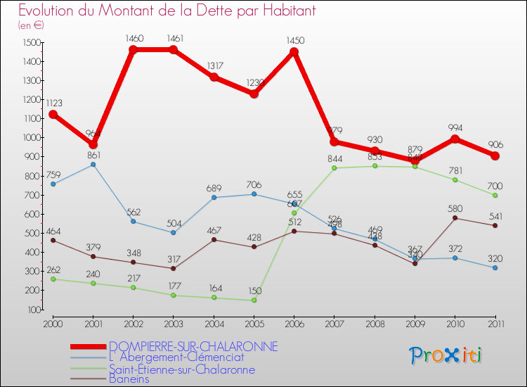 Evolution de la dette par habitant pour la commune de DOMPIERRE-SUR-CHALARONNE et les communes proches Comparaison de la dette par habitant pour DOMPIERRE-SUR-CHALARONNE et les communes voisines
