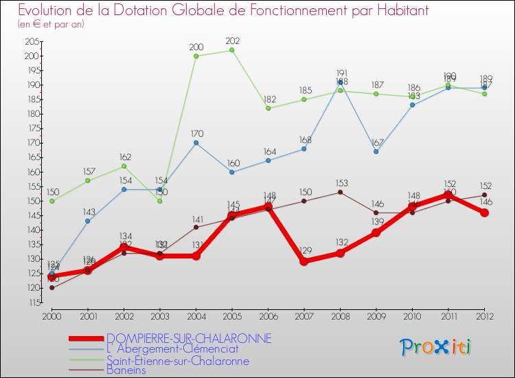 Evolution et montant de la dotation globale de fonctionnement par Habitant pour DOMPIERRE-SUR-CHALARONNE et les communes proches Comparaison des dotations globales de fonctionnement par habitant pour DOMPIERRE-SUR-CHALARONNE et les communes voisines