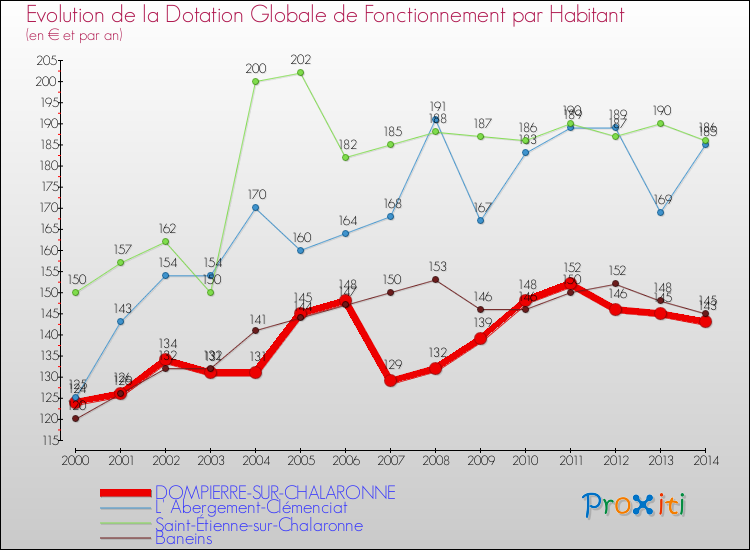 Evolution et montant de la dotation globale de fonctionnement par Habitant pour DOMPIERRE-SUR-CHALARONNE et les communes proches de 2000 à 2014. Comparaison des dotations globales de fonctionnement par habitant pour DOMPIERRE-SUR-CHALARONNE et les communes voisines de 2000 à 2014.