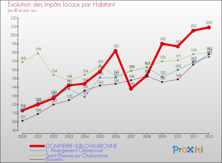 Evolution et montant des impôts locaux par Habitant pour DOMPIERRE-SUR-CHALARONNE et les communes proches Comparaison des impôts locaux par habitant pour DOMPIERRE-SUR-CHALARONNE et les communes voisines
