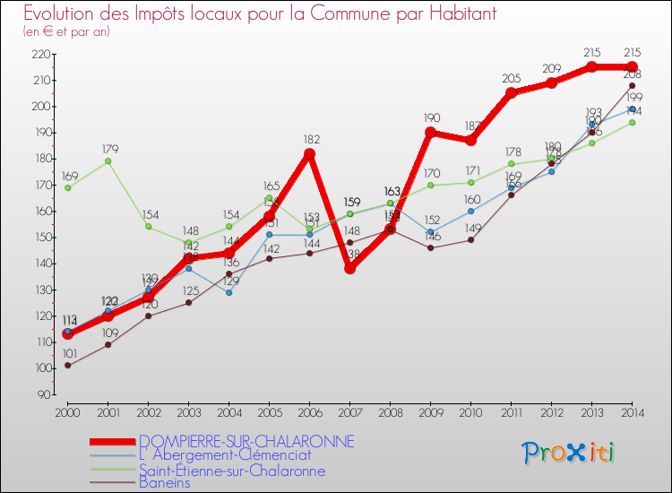 Evolution et montant des impôts locaux par Habitant pour DOMPIERRE-SUR-CHALARONNE et les communes proches de 2000 à 2014 Comparaison des impôts locaux par habitant pour DOMPIERRE-SUR-CHALARONNE et les communes voisines de 2000 à 2014