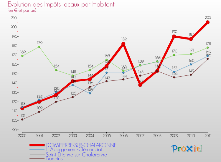 Evolution et montant des impôts locaux par Habitant pour DOMPIERRE-SUR-CHALARONNE et les communes proches Comparaison des impôts locaux par habitant pour DOMPIERRE-SUR-CHALARONNE et les communes voisines