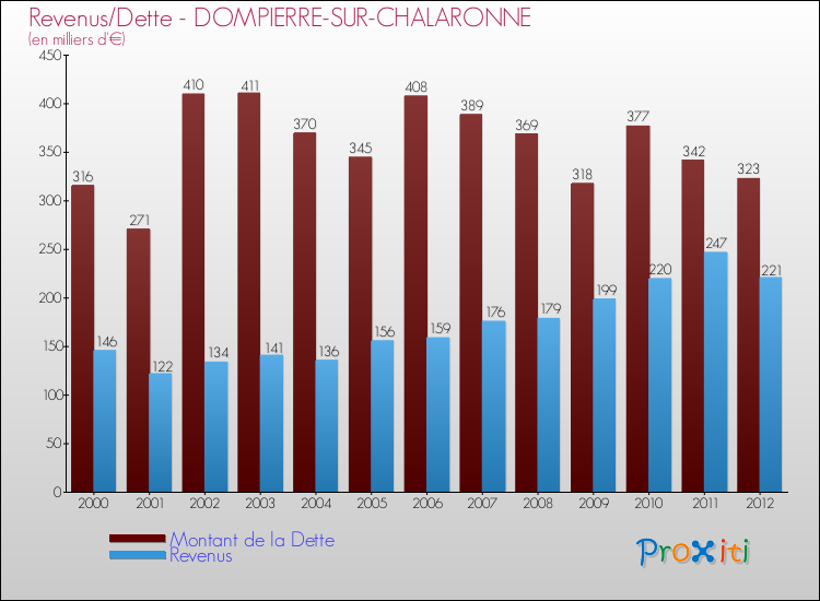 Evolution comparée de la dette et des revenus pour la commune de DOMPIERRE-SUR-CHALARONNE de 2000 à 2012 Comparaison de la dette et des revenus pour DOMPIERRE-SUR-CHALARONNE de 2000 à 2012
