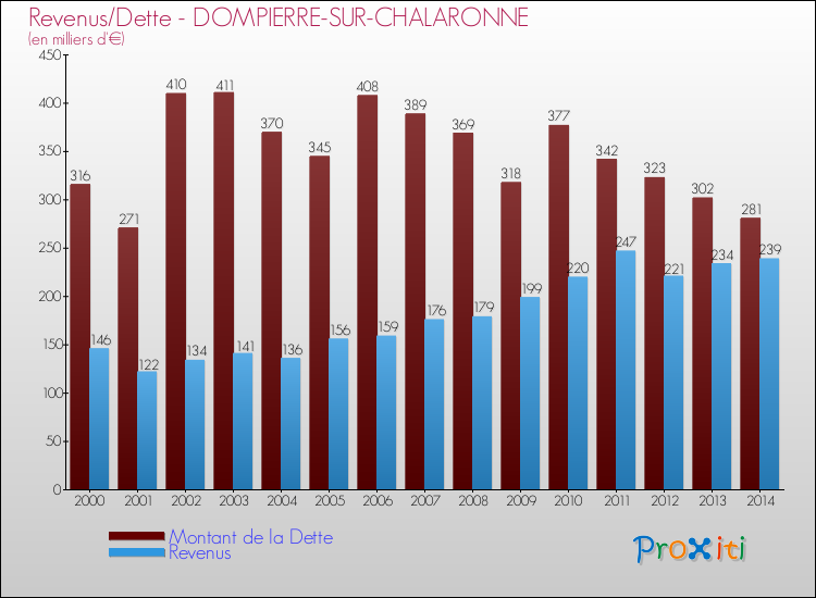 Evolution comparée de la dette et des revenus pour la commune de DOMPIERRE-SUR-CHALARONNE de 2000 à 2014 Comparaison de la dette et des revenus pour DOMPIERRE-SUR-CHALARONNE de 2000 à 2014