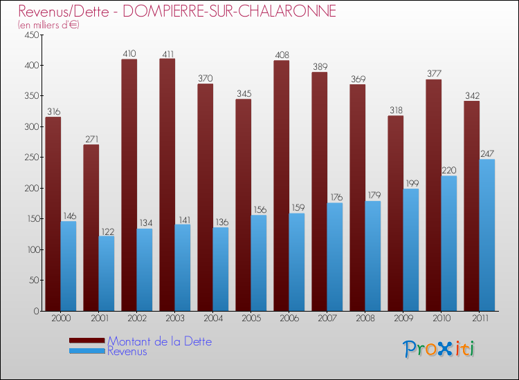 Evolution comparée de la dette et des revenus pour la commune de DOMPIERRE-SUR-CHALARONNE de 2000 à 2011 Comparaison de la dette et des revenus pour DOMPIERRE-SUR-CHALARONNE de 2000 à 2011