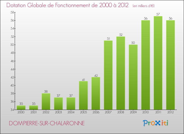 Evolution du montant de la Dotation Globale de Fonctionnement pour la commune de DOMPIERRE-SUR-CHALARONNE de 2000 à 2012 Evolution du montant de la Dotation Globale de Fonctionnement pour DOMPIERRE-SUR-CHALARONNE de 2000 à 2012