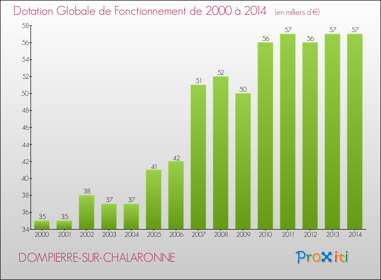 Evolution du montant de la Dotation Globale de Fonctionnement pour la commune de DOMPIERRE-SUR-CHALARONNE de 2000 à 2014 Evolution du montant de la Dotation Globale de Fonctionnement pour DOMPIERRE-SUR-CHALARONNE de 2000 à 2014