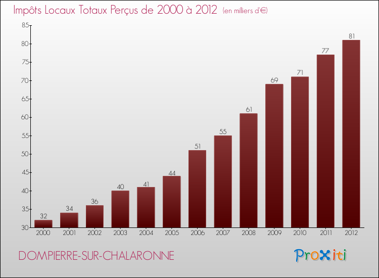 Evolution des Impôts Locaux pour la commune de DOMPIERRE-SUR-CHALARONNE de 2000 à 2012 Evolution des Impôts Locaux pour DOMPIERRE-SUR-CHALARONNE de 2000 à 2012