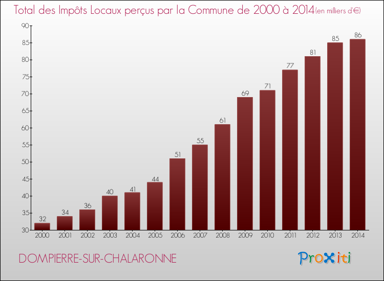 Evolution des Impôts Locaux pour la commune de DOMPIERRE-SUR-CHALARONNE de 2000 à 2014 Evolution des Impôts Locaux pour DOMPIERRE-SUR-CHALARONNE de 2000 à 2014