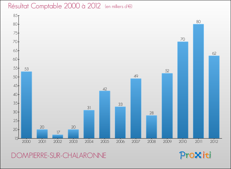 Evolution du résultat comptable pour la commune de DOMPIERRE-SUR-CHALARONNE de 2000 à 2012 Evolution du résultat comptable pour DOMPIERRE-SUR-CHALARONNE de 2000 à 2012