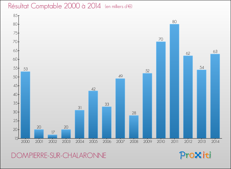 Evolution du résultat comptable pour la commune de DOMPIERRE-SUR-CHALARONNE de 2000 à 2014 Evolution du résultat comptable pour DOMPIERRE-SUR-CHALARONNE de 2000 à 2014