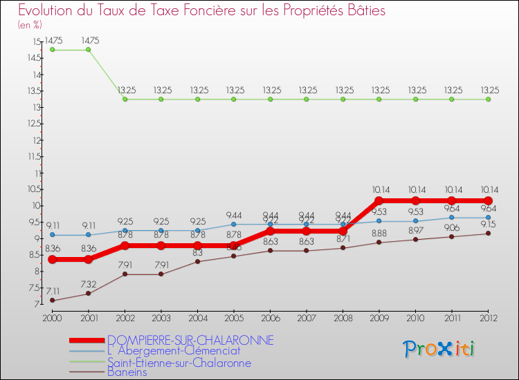 Evolution du taux de la taxe foncière sur le bati pour DOMPIERRE-SUR-CHALARONNE et les communes proches de 2000 à 2012 Comparaison des taux de taxe foncière sur le bati pour DOMPIERRE-SUR-CHALARONNE et les communes voisines de 2000 à 2012