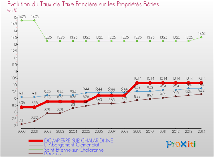 Evolution du taux de la taxe foncière sur le bati pour DOMPIERRE-SUR-CHALARONNE et les communes proches de 2000 à 2014 Comparaison des taux de taxe foncière sur le bati pour DOMPIERRE-SUR-CHALARONNE et les communes voisines de 2000 à 2014