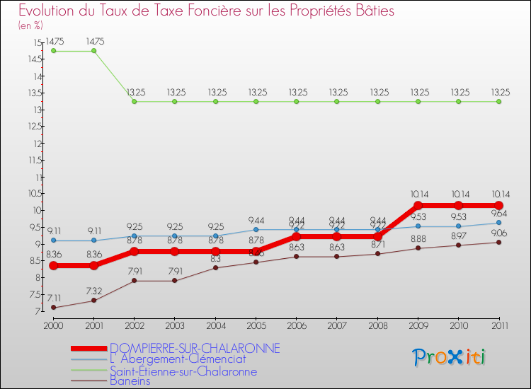 Evolution du taux de la taxe foncière sur le bati pour DOMPIERRE-SUR-CHALARONNE et les communes proches Comparaison des taux de taxe foncière sur le bati pour DOMPIERRE-SUR-CHALARONNE et les communes voisines