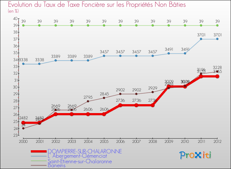 Evolution du taux de la taxe foncière sur les immeubles et terrains non batis pour DOMPIERRE-SUR-CHALARONNE et les communes proches de 2000 à 2012 Comparaison des taux de la taxe foncière sur les immeubles et terrains non batis pour DOMPIERRE-SUR-CHALARONNE et les communes voisines de 2000 à 2012