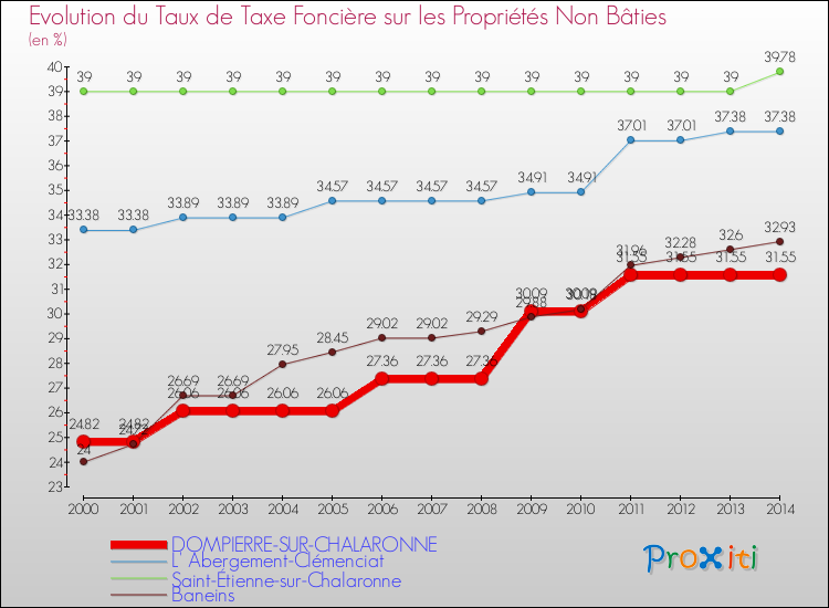 Evolution du taux de la taxe foncière sur les immeubles et terrains non batis pour DOMPIERRE-SUR-CHALARONNE et les communes proches de 2000 à 2014 Comparaison des taux de la taxe foncière sur les immeubles et terrains non batis pour DOMPIERRE-SUR-CHALARONNE et les communes voisines de 2000 à 2014