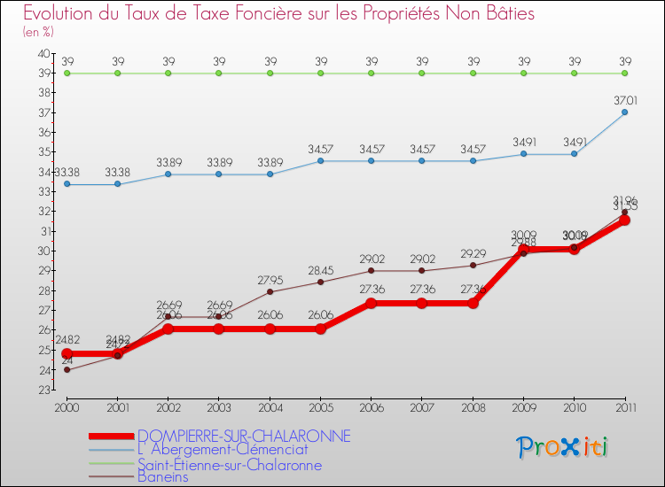 Evolution du taux de la taxe foncière sur les immeubles et terrains non batis pour DOMPIERRE-SUR-CHALARONNE et les communes proches Comparaison des taux de la taxe foncière sur les immeubles et terrains non batis pour DOMPIERRE-SUR-CHALARONNE et les communes voisines