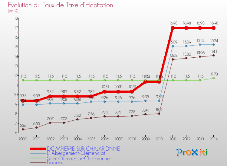 Evolution du taux de la taxe d'habitation pour DOMPIERRE-SUR-CHALARONNE et les communes proches de 2000 à 2014 Comparaison des taux de la taxe d'habitation pour DOMPIERRE-SUR-CHALARONNE et les communes voisines de 2000 à 2014