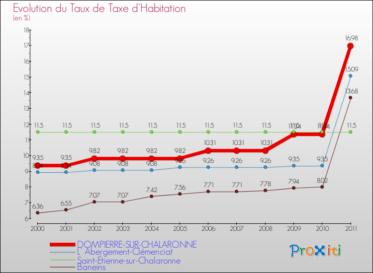 Evolution du taux de la taxe d'habitation pour DOMPIERRE-SUR-CHALARONNE et les communes proches Comparaison des taux de la taxe d'habitation pour DOMPIERRE-SUR-CHALARONNE et les communes voisines