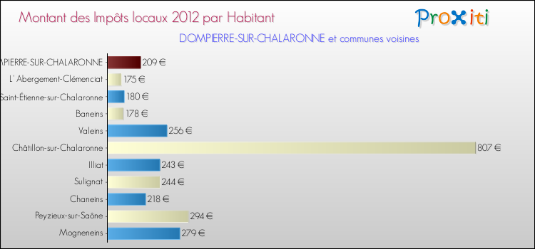 Montant des impôts locaux par Habitant pour DOMPIERRE-SUR-CHALARONNE et les communes proches Comparaison des impôts locaux par habitant pour DOMPIERRE-SUR-CHALARONNE et les communes voisines