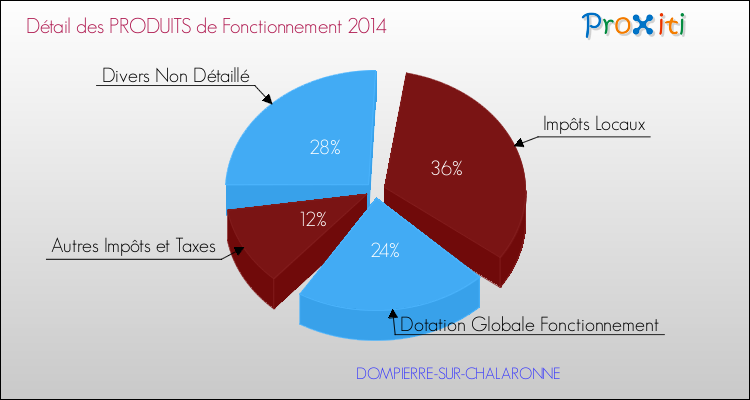 Décomposition du Budget de Fonctionnement 2014 de la commune de DOMPIERRE-SUR-CHALARONNE Budget de Fonctionnement 2014 pour la commune de DOMPIERRE-SUR-CHALARONNE