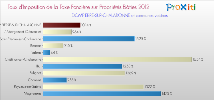 Taux d'imposition de la taxe foncière sur le bati 2012 pour DOMPIERRE-SUR-CHALARONNE et les communes proches Comparaison des taux d'imposition de la taxe foncière sur le bati 2012 pour DOMPIERRE-SUR-CHALARONNE et les communes voisines