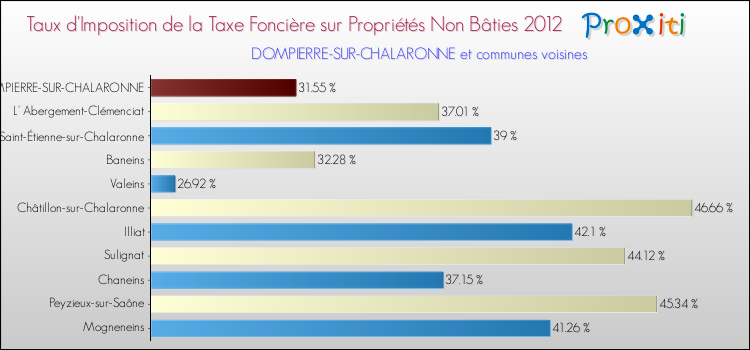 Taux d'imposition de la taxe foncière sur les immeubles et terrains non batis 2012 pour DOMPIERRE-SUR-CHALARONNE et les communes proches Comparaison des taux d'imposition de la taxe foncière sur les immeubles et terrains non batis 2012 pour DOMPIERRE-SUR-CHALARONNE et les communes voisines