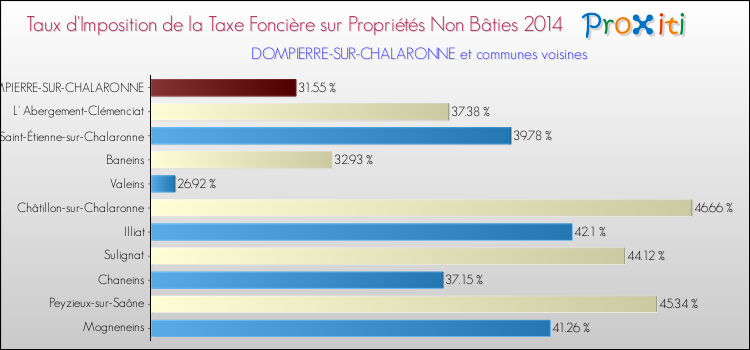 Taux d'imposition de la taxe foncière sur les immeubles et terrains non batis 2014 pour DOMPIERRE-SUR-CHALARONNE et les communes proches Comparaison des taux d'imposition de la taxe foncière sur les immeubles et terrains non batis 2014 pour DOMPIERRE-SUR-CHALARONNE et les communes voisines