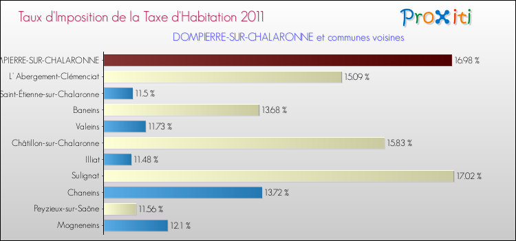 Taux d'imposition de la taxe d'habitation 2011 pour DOMPIERRE-SUR-CHALARONNE et les communes proches Comparaison des taux d'imposition de la taxe d'habitation 2011 pour DOMPIERRE-SUR-CHALARONNE et les communes voisines
