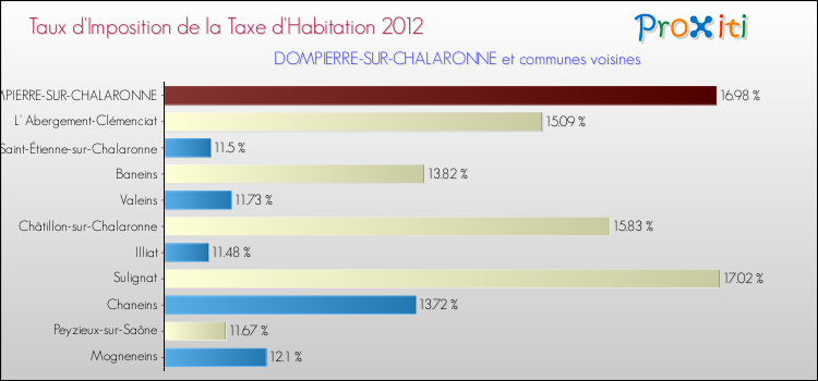Taux d'imposition de la taxe d'habitation 2012 pour DOMPIERRE-SUR-CHALARONNE et les communes proches Comparaison des taux d'imposition de la taxe d'habitation 2012 pour DOMPIERRE-SUR-CHALARONNE et les communes voisines