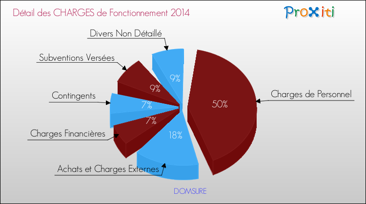 Décomposition des Charges de Fonctionnement 2014 de la commune de DOMSURE Charges de Fonctionnement 2014 pour la commune de DOMSURE
