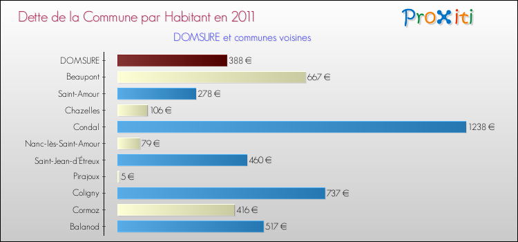 Dette par habitant de la commune en 2011 pour DOMSURE et les communes proches Comparaison de la dette par habitant de la commune en 2011 pour DOMSURE et les communes voisines