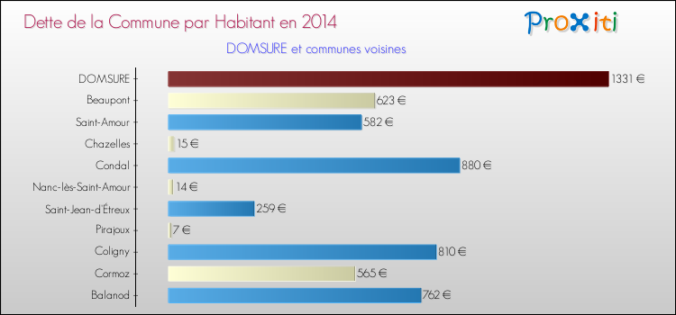 Dette par habitant de la commune en 2014 pour DOMSURE et les communes proches Comparaison de la dette par habitant de la commune en 2014 pour DOMSURE et les communes voisines