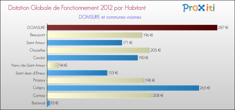 Montant des dotations globales de fonctionnement DGF par Habitant pour DOMSURE et les communes proches Comparaison des des dotations globales de fonctionnement DGF par habitant pour DOMSURE et les communes voisines