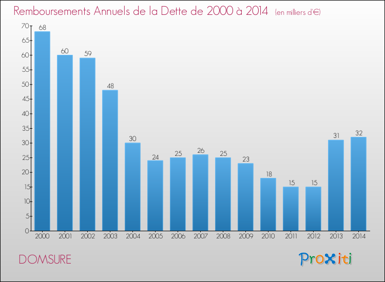 Evolution de l'annuité de la dette pour la commune de DOMSURE de 2000 à 2014 Annuités de la dette pour DOMSURE de 2000 à 2014