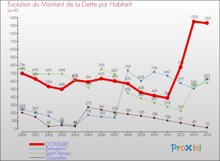 Evolution de la dette par habitant pour la commune de DOMSURE et les communes proches de 2000 à 2014 Comparaison de la dette par habitant pour DOMSURE et les communes voisines de 2000 à 2014