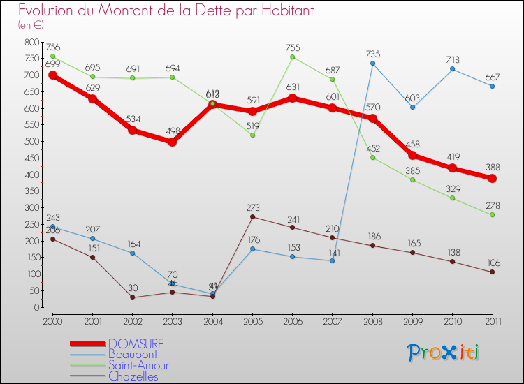 Evolution de la dette par habitant pour la commune de DOMSURE et les communes proches Comparaison de la dette par habitant pour DOMSURE et les communes voisines