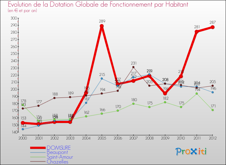 Evolution et montant de la dotation globale de fonctionnement par Habitant pour DOMSURE et les communes proches Comparaison des dotations globales de fonctionnement par habitant pour DOMSURE et les communes voisines