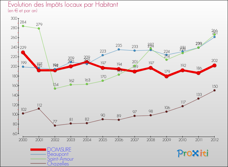Evolution et montant des impôts locaux par Habitant pour DOMSURE et les communes proches Comparaison des impôts locaux par habitant pour DOMSURE et les communes voisines