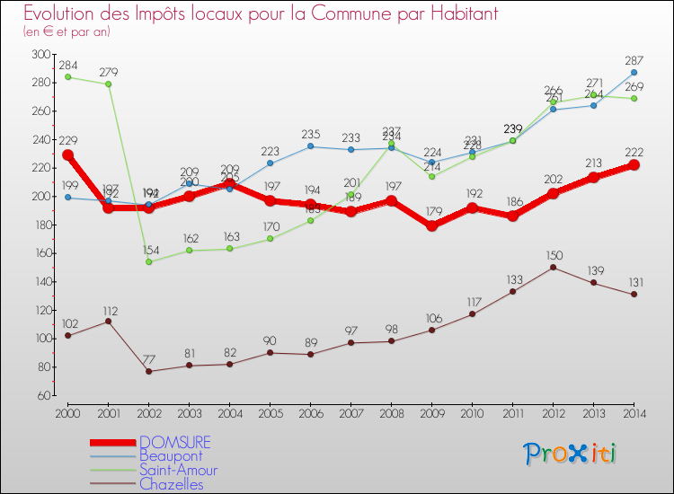 Evolution et montant des impôts locaux par Habitant pour DOMSURE et les communes proches de 2000 à 2014 Comparaison des impôts locaux par habitant pour DOMSURE et les communes voisines de 2000 à 2014