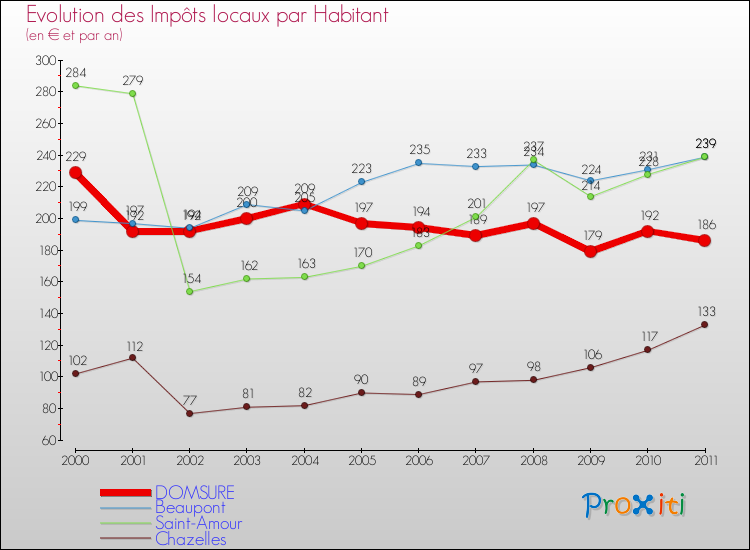 Evolution et montant des impôts locaux par Habitant pour DOMSURE et les communes proches Comparaison des impôts locaux par habitant pour DOMSURE et les communes voisines