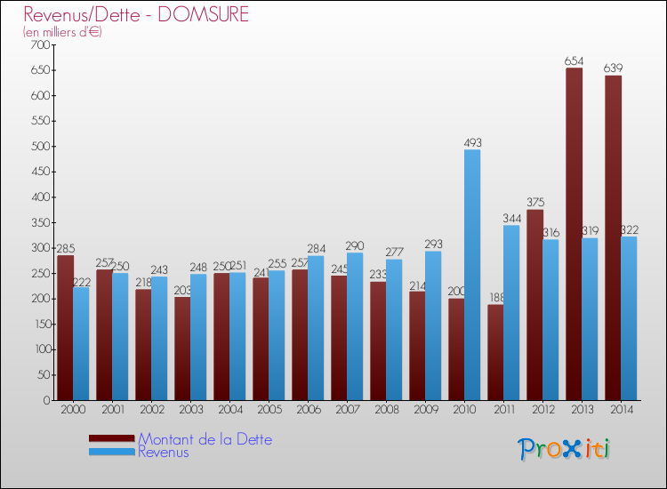 Evolution comparée de la dette et des revenus pour la commune de DOMSURE de 2000 à 2014 Comparaison de la dette et des revenus pour DOMSURE de 2000 à 2014
