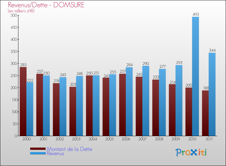 Evolution comparée de la dette et des revenus pour la commune de DOMSURE de 2000 à 2011 Comparaison de la dette et des revenus pour DOMSURE de 2000 à 2011