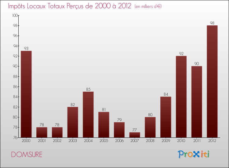 Evolution des Impôts Locaux pour la commune de DOMSURE de 2000 à 2012 Evolution des Impôts Locaux pour DOMSURE de 2000 à 2012