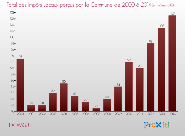 Evolution des Impôts Locaux pour la commune de DOMSURE de 2000 à 2014 Evolution des Impôts Locaux pour DOMSURE de 2000 à 2014