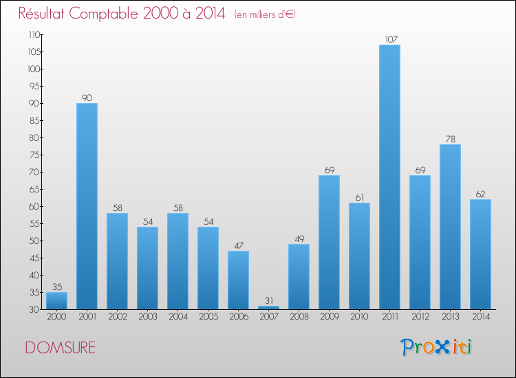 Evolution du résultat comptable pour la commune de DOMSURE de 2000 à 2014 Evolution du résultat comptable pour DOMSURE de 2000 à 2014
