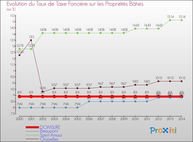 Evolution du taux de la taxe foncière sur le bati pour DOMSURE et les communes proches de 2000 à 2014 Comparaison des taux de taxe foncière sur le bati pour DOMSURE et les communes voisines de 2000 à 2014