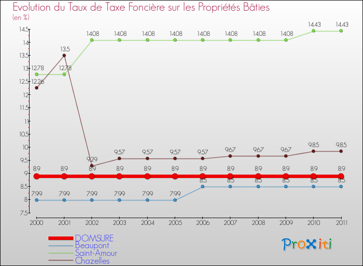 Evolution du taux de la taxe foncière sur le bati pour DOMSURE et les communes proches Comparaison des taux de taxe foncière sur le bati pour DOMSURE et les communes voisines