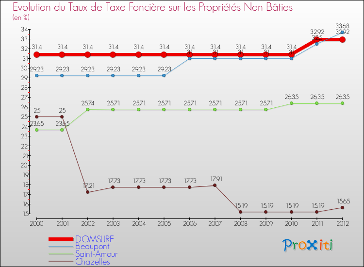 Evolution du taux de la taxe foncière sur les immeubles et terrains non batis pour DOMSURE et les communes proches de 2000 à 2012 Comparaison des taux de la taxe foncière sur les immeubles et terrains non batis pour DOMSURE et les communes voisines de 2000 à 2012