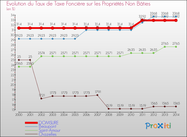 Evolution du taux de la taxe foncière sur les immeubles et terrains non batis pour DOMSURE et les communes proches de 2000 à 2014 Comparaison des taux de la taxe foncière sur les immeubles et terrains non batis pour DOMSURE et les communes voisines de 2000 à 2014